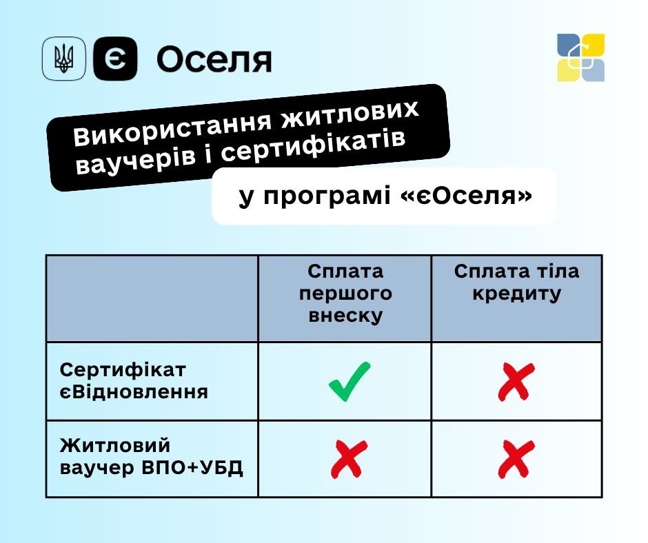 Чому житловий ваучер не сумісний з єОселею